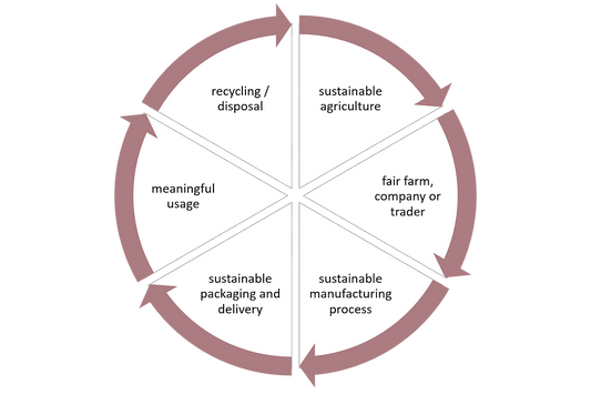 Sustainability Circle